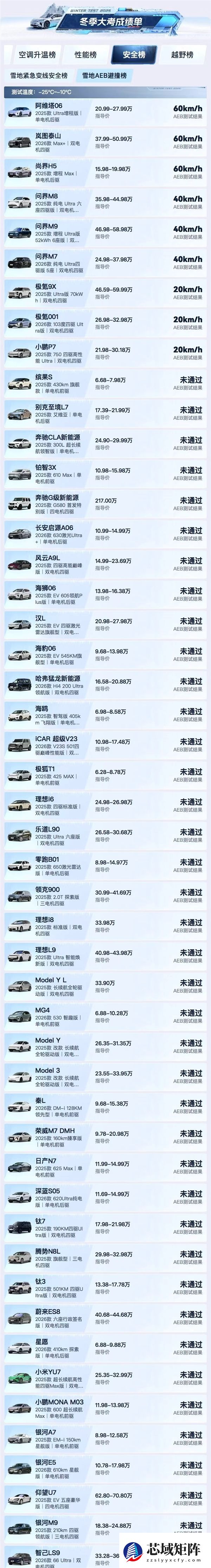 汽车之家50款车冬测大考：阿维塔06雪地AEB刹停、低温充电均第一