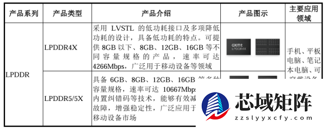 国产存储芯片第一股！长鑫科技科创板 IPO 已受理，拟融资 295 亿元