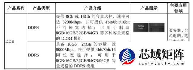 国产存储芯片第一股！长鑫科技科创板 IPO 已受理，拟融资 295 亿元