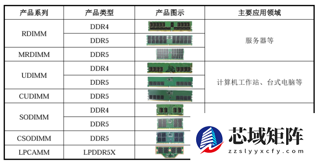 国产存储芯片第一股！长鑫科技科创板 IPO 已受理，拟融资 295 亿元