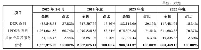 国产存储芯片第一股！长鑫科技科创板 IPO 已受理，拟融资 295 亿元