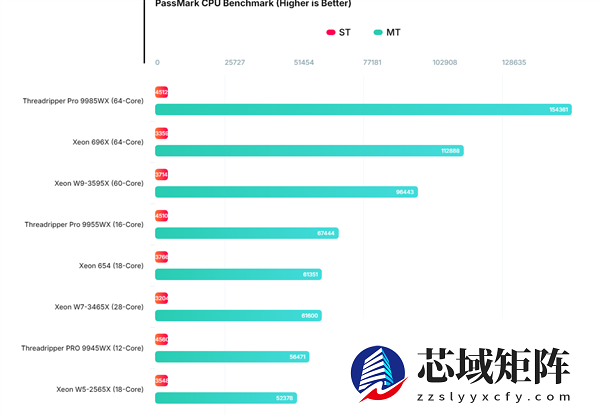Intel入门18核至强654首次跑分：与28核3465X相当！