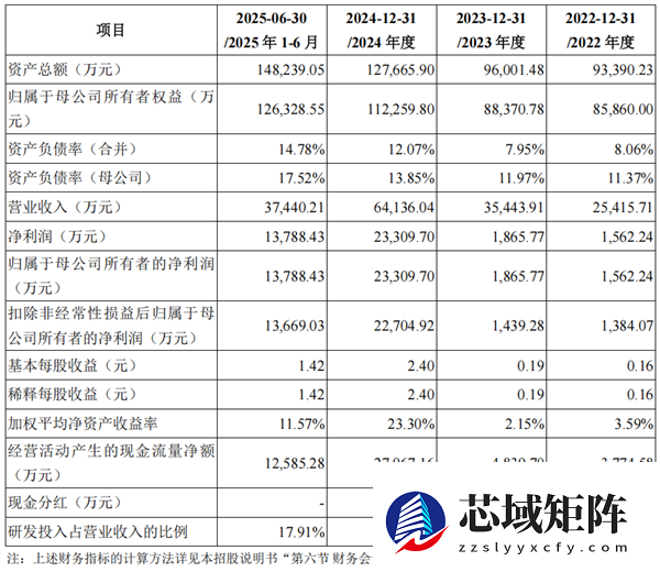 强一股份上市首日暴涨165.61% 华为赢麻了！