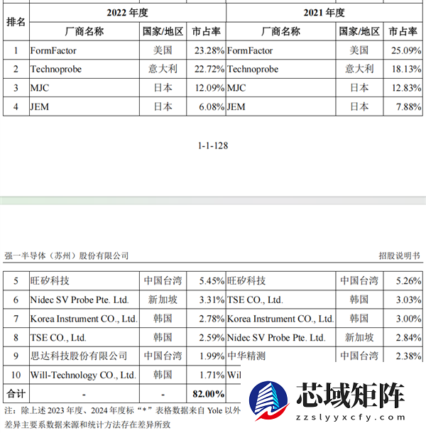 强一股份上市首日暴涨165.61% 华为赢麻了！