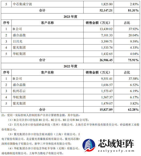 强一股份上市首日暴涨165.61% 华为赢麻了！