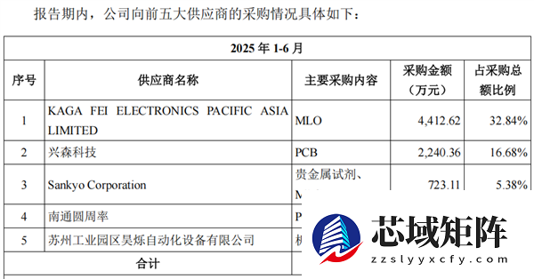 强一股份上市首日暴涨165.61% 华为赢麻了！