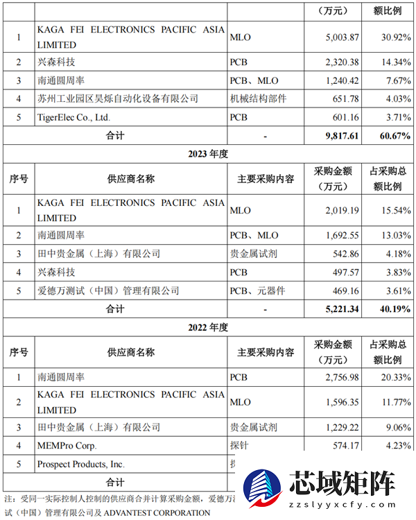 强一股份上市首日暴涨165.61% 华为赢麻了！