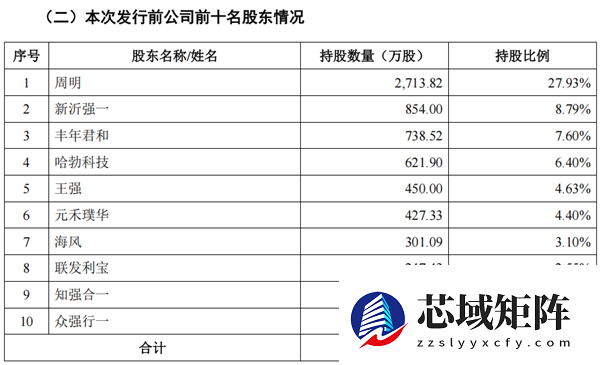 强一股份上市首日暴涨165.61% 华为赢麻了！