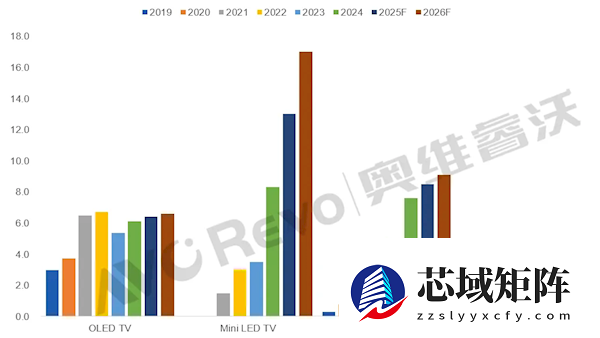 8K电视卖不出去了 未来几年还会持续衰退