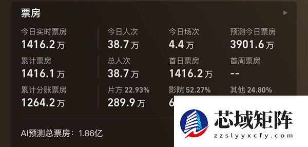 时隔24年原班人马回归 电影《寻秦记》今日上映：AI预测总票房1.86亿