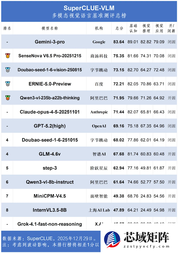 大模型视觉测评榜单出炉：Gemini遥遥领先 豆包冲进前三