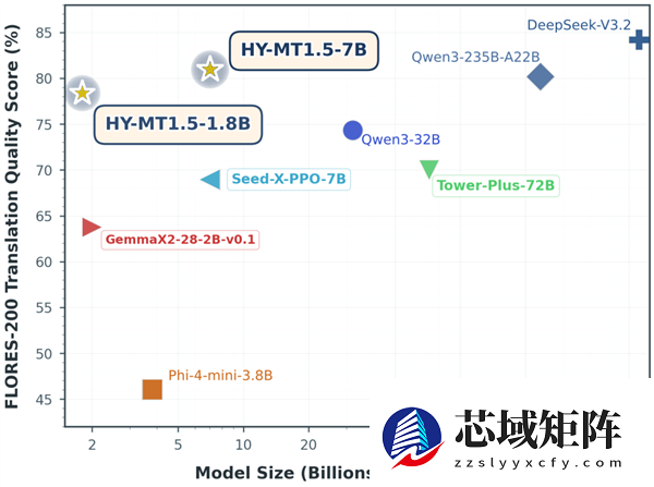 腾讯混元宣布开源翻译模型1.5！手机也能跑 效果超越商用API