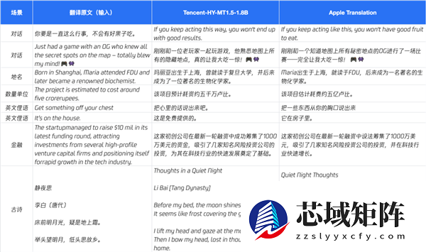 腾讯混元宣布开源翻译模型1.5！手机也能跑 效果超越商用API