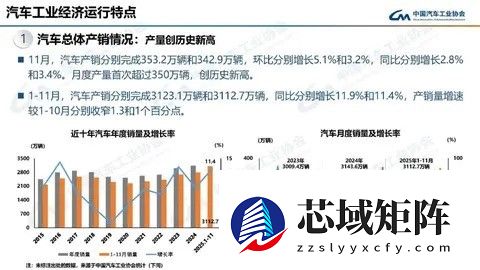 2025年11月中国汽车产销量创新高 出口突破70万辆