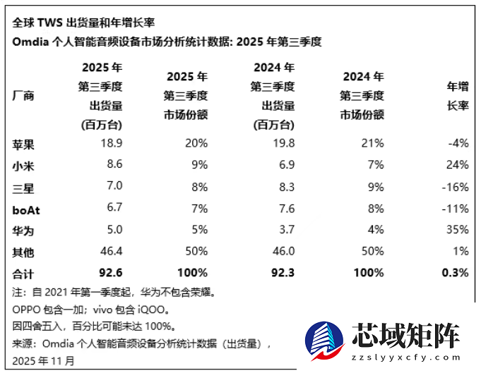开放式耳机爆发增长，2023年出货破千万级