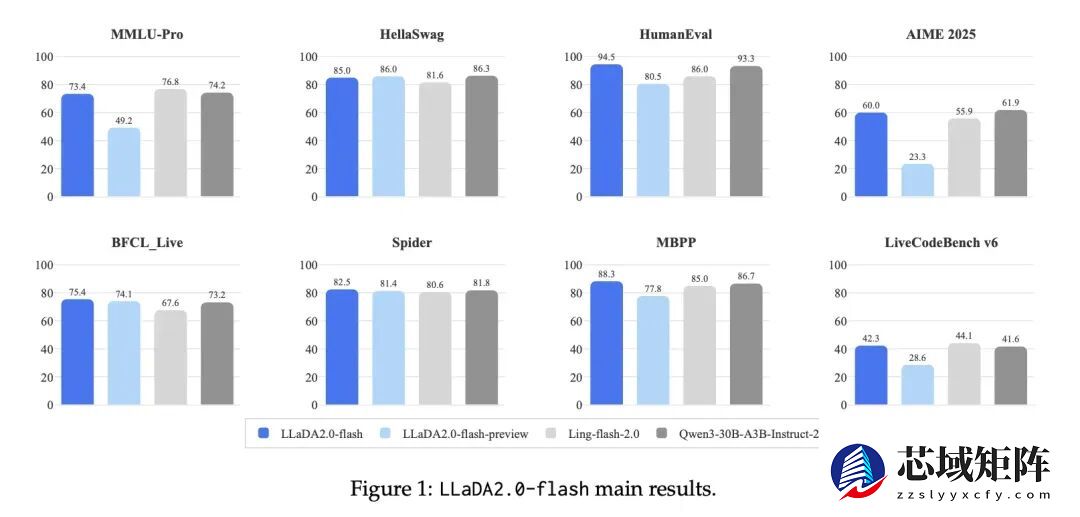 蚂蚁发布千亿元级LLaDA2.0扩散大模型