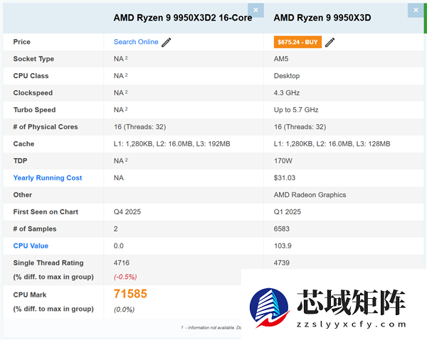 史上最强X3D CPU！9950X3D2首次曝光：双3D V-Cache、192MB缓存