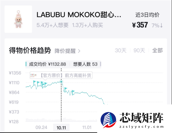 潮玩“理财”神话破灭 Labubu部分二手产品价格跌破官方发售价