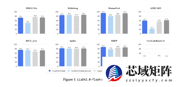 蚂蚁发布LLaDA2.0：百亿参数扩散模型实现性能突破