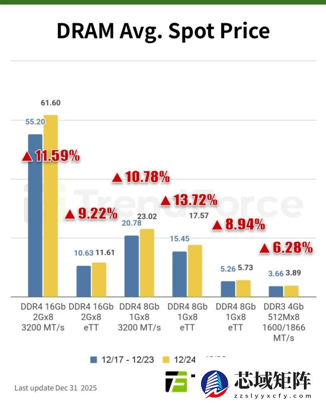 集邦咨询：三星铁腕执行停产计划，DDR4 内存价格恐在 2026 年继续狂飙