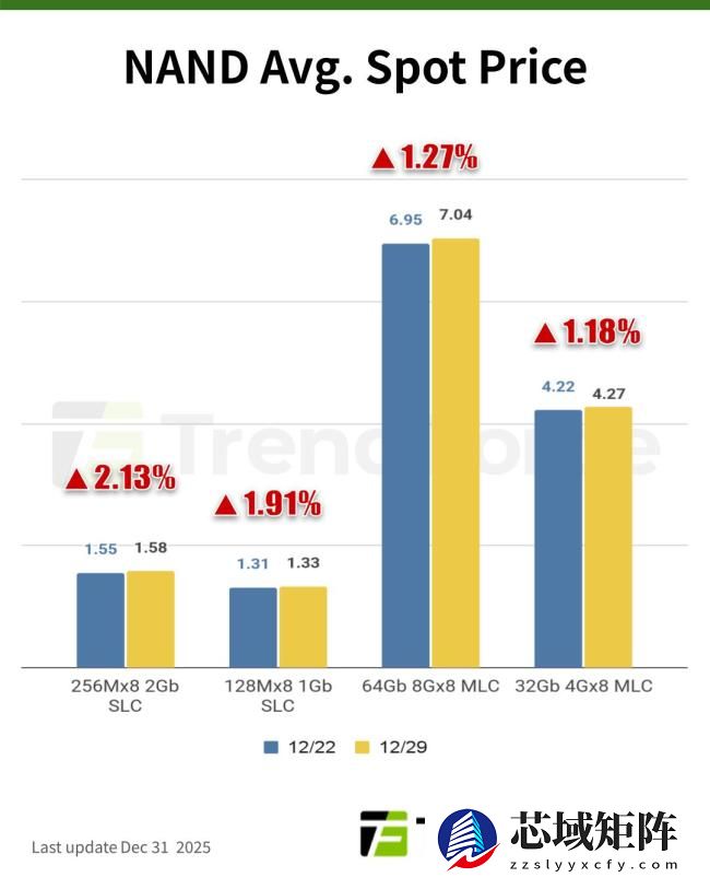 集邦咨询：三星铁腕执行停产计划，DDR4 内存价格恐在 2026 年继续狂飙
