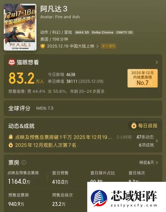 阿凡达3预售破千万，198分钟史诗对决点燃年末影市