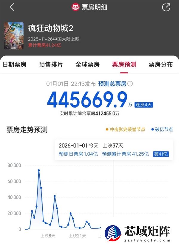 《疯狂动物城2》还在涨！预测票房超44亿 要拿进口片第一