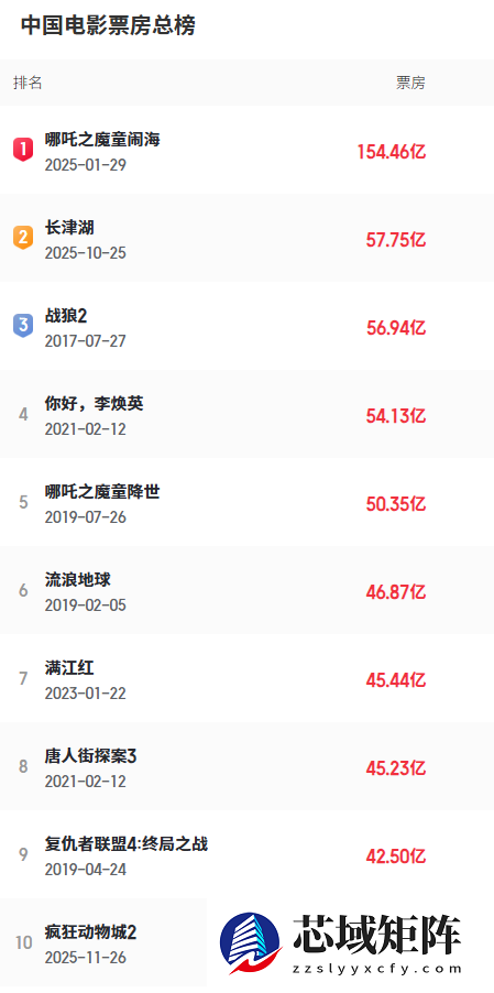 《疯狂动物城2》还在涨！预测票房超44亿 要拿进口片第一