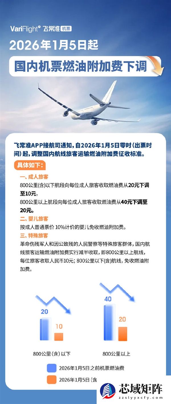 春节买机票便宜啦！国内航线旅客燃油附加费 元旦后下调