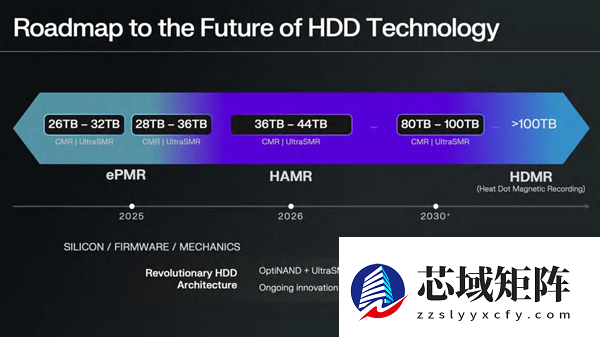 HDD机械硬盘价格一路涨：40TB SMR明年杀到 100TB得靠HDMR