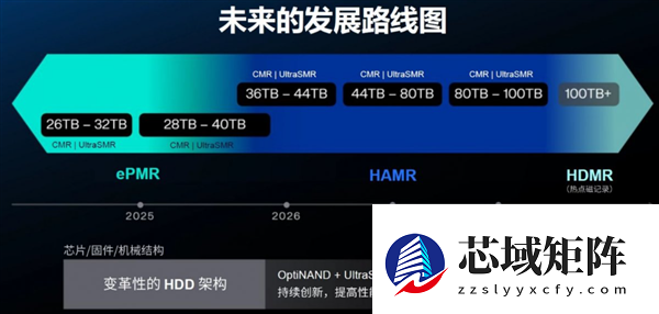 HDD机械硬盘价格一路涨：40TB SMR明年杀到 100TB得靠HDMR
