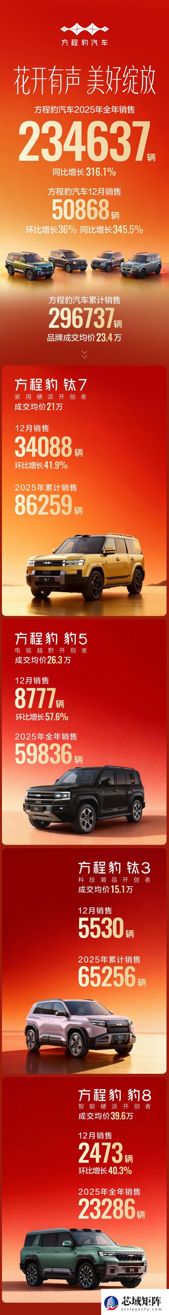 比亚迪方程豹 2025 年全年销量超 23.4 万辆，同比暴增 316.1%
