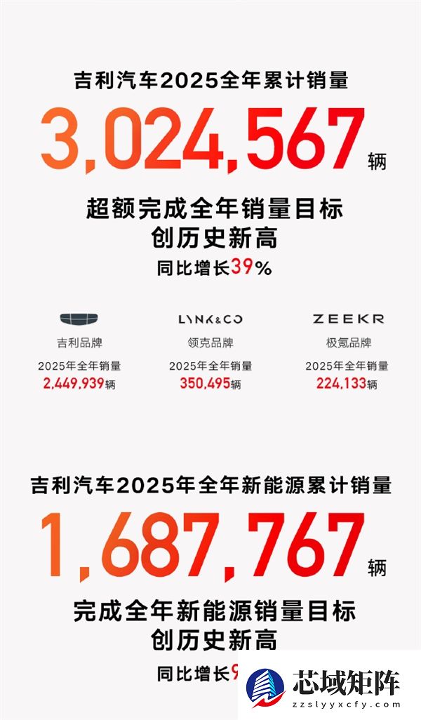 吉利2025年销量超302万辆 新能源汽车169万辆创历史新高