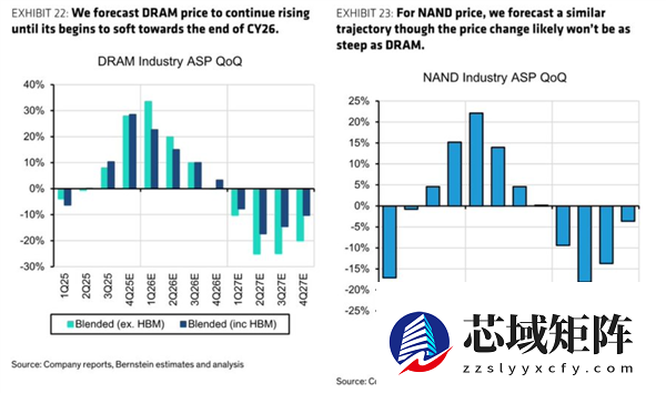 等等党还能赢！内存、SSD明年底回归跌价：27年暴跌超20%