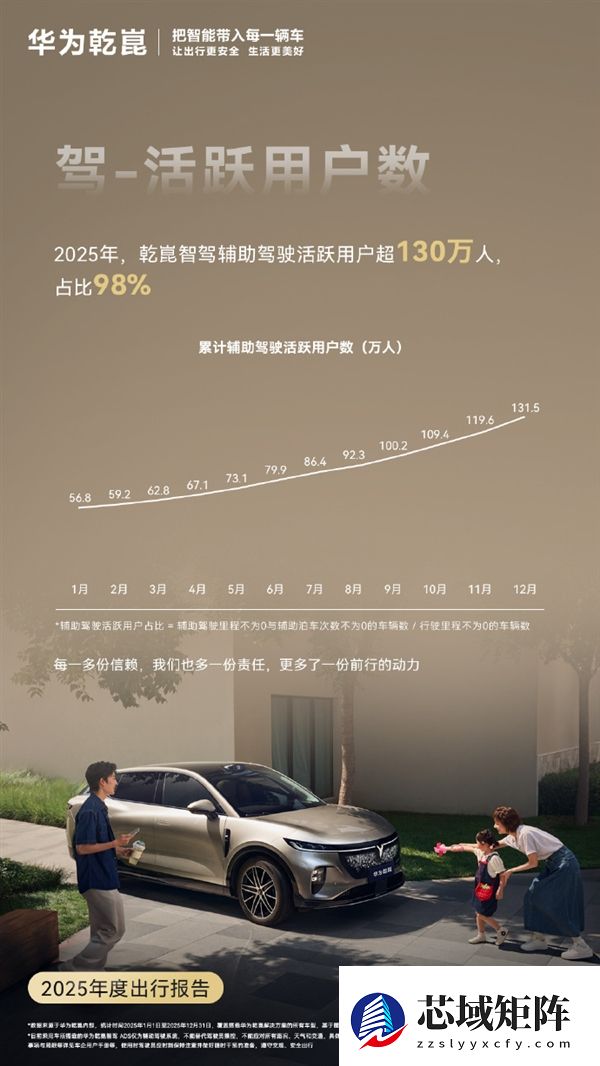 华为乾崑发布2025年度出行报告：主动安全避免碰撞212万次