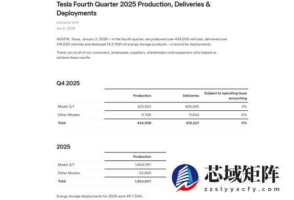 特斯拉全年交付数据出炉 以巨大劣势丢掉全球电车销冠王座