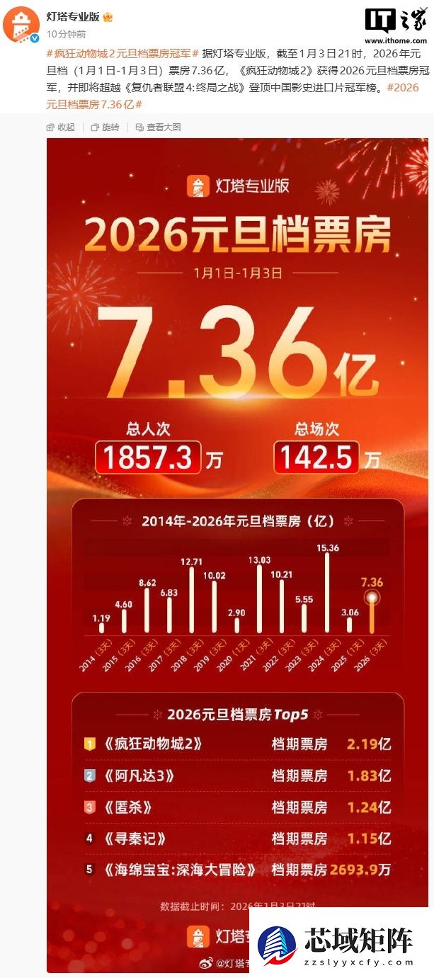 《疯狂动物城 2》获 2026 元旦档票房冠军，即将超越《复仇者联盟 4》登顶进口片冠军榜