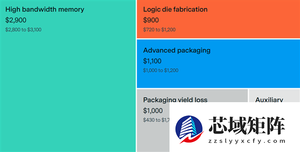 NVIDIA B200显卡成本揭秘：HBM3e显存占比近半，毛利率高达80%