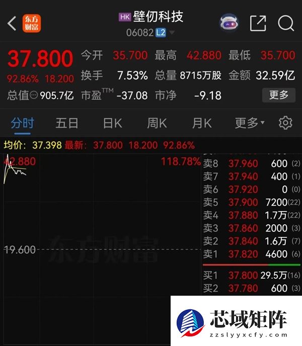 港股国产GPU第一股！大涨100% 中一手赚4000元