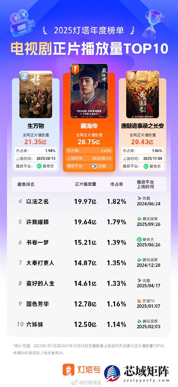 2025年十大电视剧出炉：《藏海传》第一、《生万物》第二