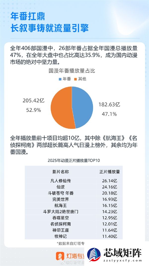 2025年动漫播放量TOP10出炉：《凡人修仙传》第一