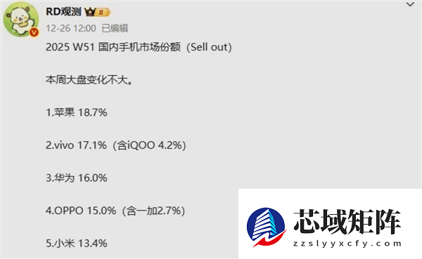 国内手机周销量最新榜单：苹果反超华为成第一 iPhone 17霸榜前三、Mate80第四