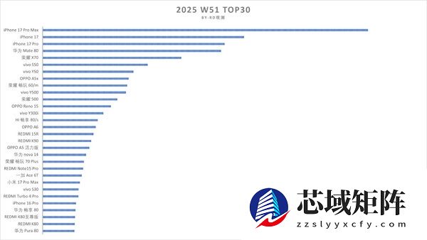国内手机周销量最新榜单：苹果反超华为成第一 iPhone 17霸榜前三、Mate80第四