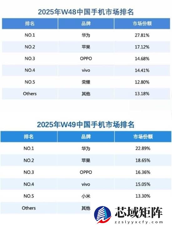 华为Mate 80系列热销：销量破75万台，高端市场强势崛起