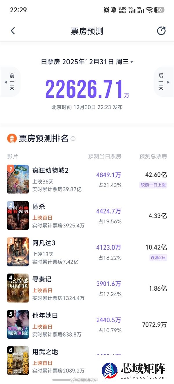 《疯狂动物城2》预测票房超《复联4》 刷新进口片票房纪录