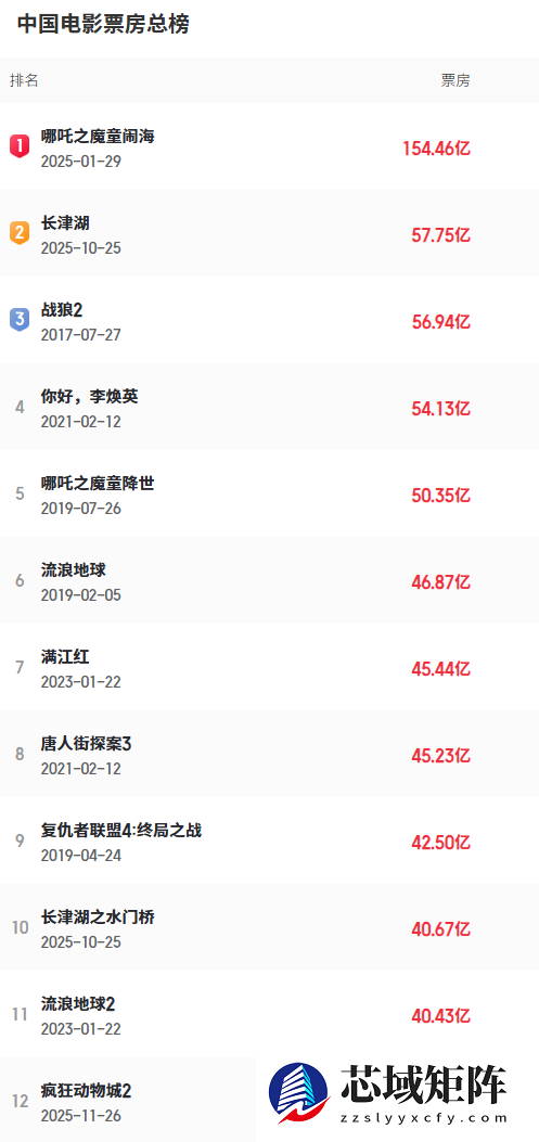 《疯狂动物城2》预测票房超《复联4》 刷新进口片票房纪录