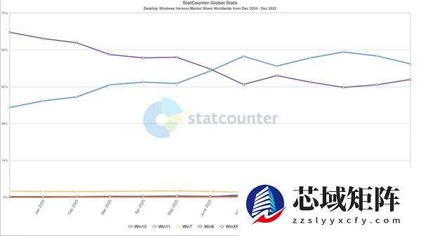 Win11突然变得不受欢迎：连续2个月用户下滑 Win10反弹