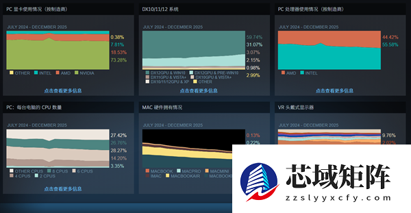 终于等到！12月Steam软硬件统计：AMD RX 9070首次出现