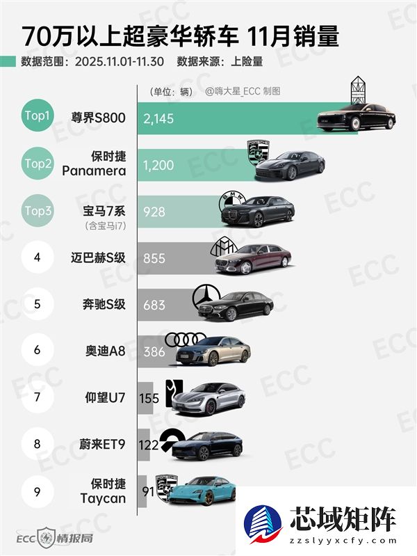 尊界S800本月交付突破4000台：一己之力干翻BBA+保时捷