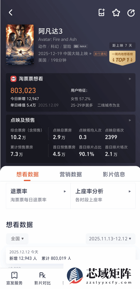 阿凡达3预售开启：198分钟超长片长引热议